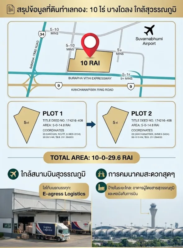 ประกาศขายที่ดินทำเลทอง 10 ไร่ ตำบลบางโฉลง อำเภอบางพลี จังหวัดสมุทรปราการ (ใกล้สนามบินสุวรรณภูมิ)